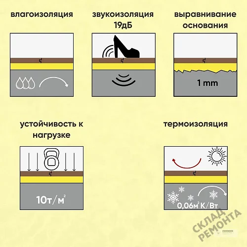 Фото Подложка гармошка Solid 2 мм под ламинат и паркет желтая – купить в Прокопьевске: цена, описание, фото. Интернет-магазин 4